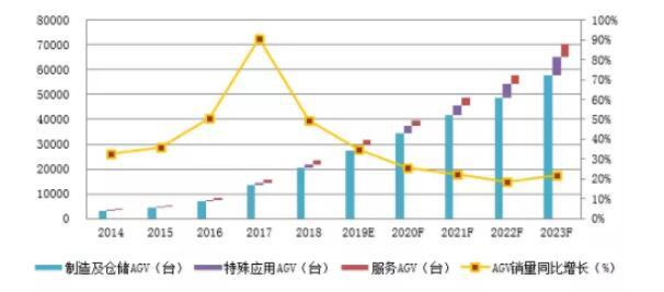 中國AGV小車發(fā)展現(xiàn)狀：